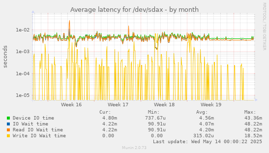 Average latency for /dev/sdax