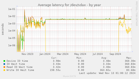 Average latency for /dev/sdax