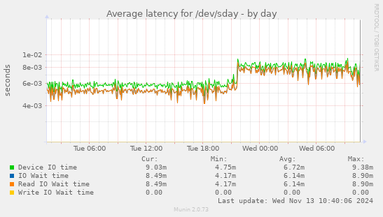 Average latency for /dev/sday