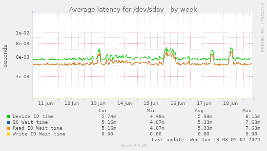 Average latency for /dev/sday