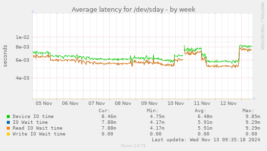 Average latency for /dev/sday