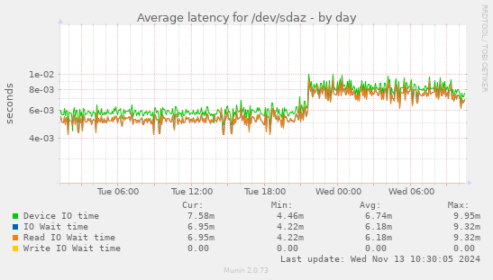 Average latency for /dev/sdaz