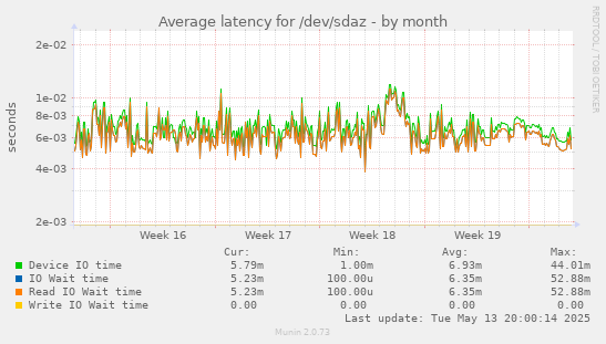 Average latency for /dev/sdaz