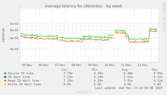 Average latency for /dev/sdaz