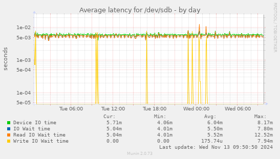 Average latency for /dev/sdb