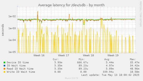 Average latency for /dev/sdb