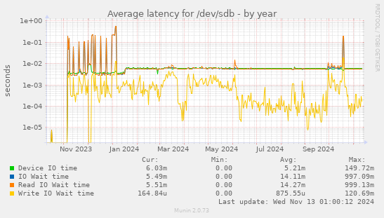 Average latency for /dev/sdb