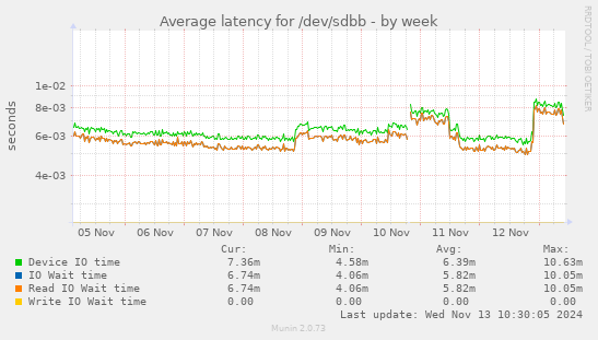 Average latency for /dev/sdbb