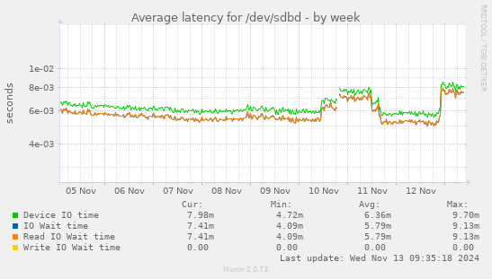 Average latency for /dev/sdbd