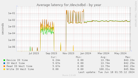 Average latency for /dev/sdbd