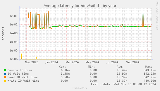 Average latency for /dev/sdbd