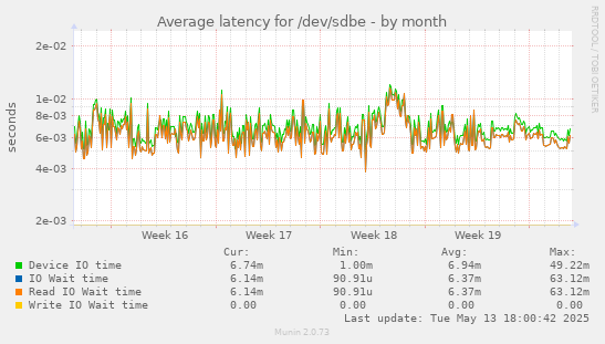 Average latency for /dev/sdbe