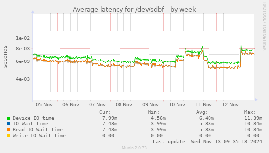 Average latency for /dev/sdbf