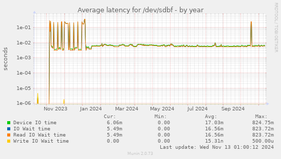 Average latency for /dev/sdbf