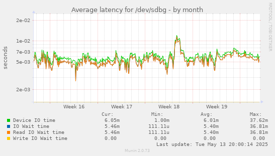 Average latency for /dev/sdbg