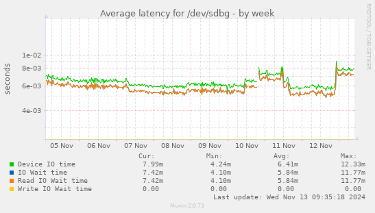 Average latency for /dev/sdbg