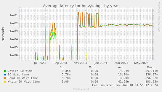 Average latency for /dev/sdbg