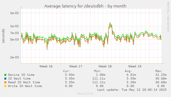 Average latency for /dev/sdbh