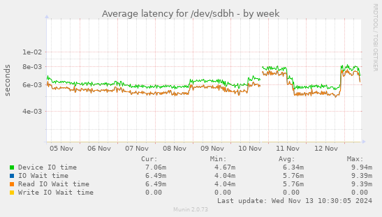 Average latency for /dev/sdbh