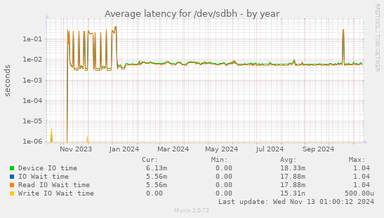 Average latency for /dev/sdbh