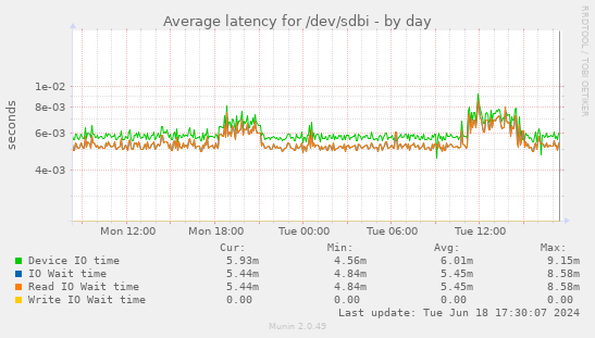 Average latency for /dev/sdbi