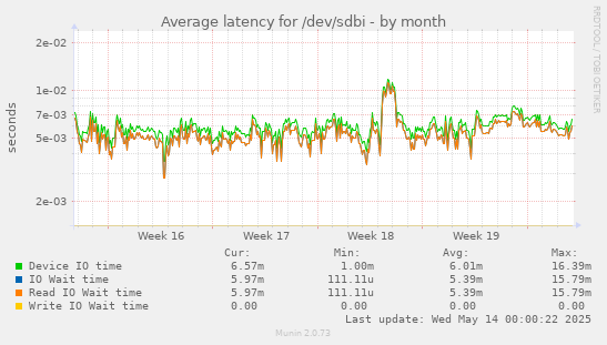 Average latency for /dev/sdbi