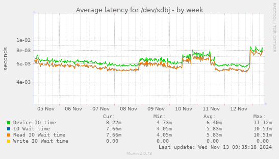 Average latency for /dev/sdbj