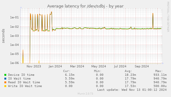 Average latency for /dev/sdbj