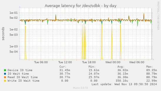 Average latency for /dev/sdbk