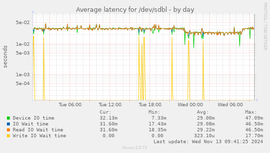 Average latency for /dev/sdbl