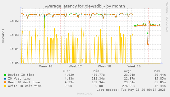 Average latency for /dev/sdbl