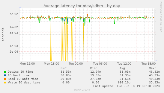 Average latency for /dev/sdbm