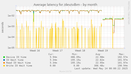 Average latency for /dev/sdbm