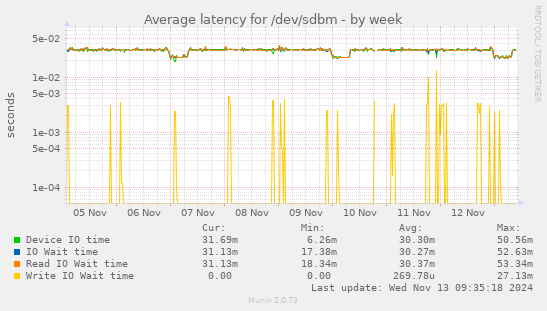 Average latency for /dev/sdbm