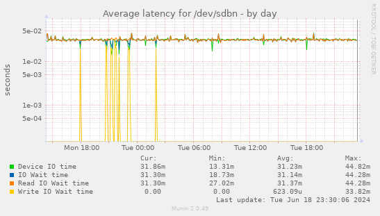 Average latency for /dev/sdbn