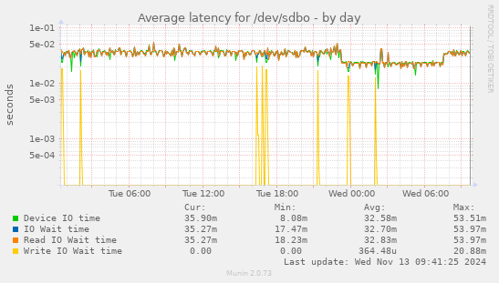 Average latency for /dev/sdbo