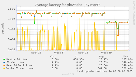 Average latency for /dev/sdbo