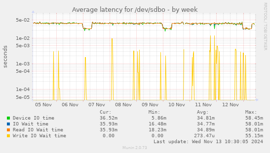 Average latency for /dev/sdbo