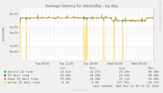 Average latency for /dev/sdbp