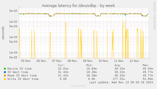 Average latency for /dev/sdbp