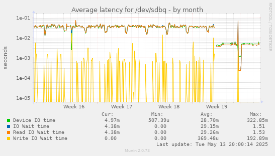 Average latency for /dev/sdbq