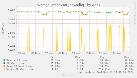 Average latency for /dev/sdbq