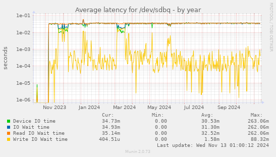 Average latency for /dev/sdbq