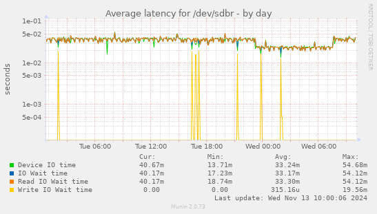 Average latency for /dev/sdbr