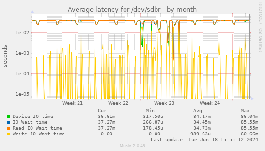 Average latency for /dev/sdbr