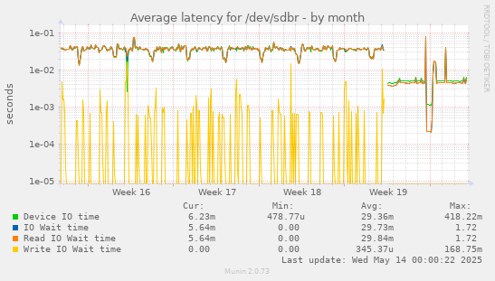 Average latency for /dev/sdbr