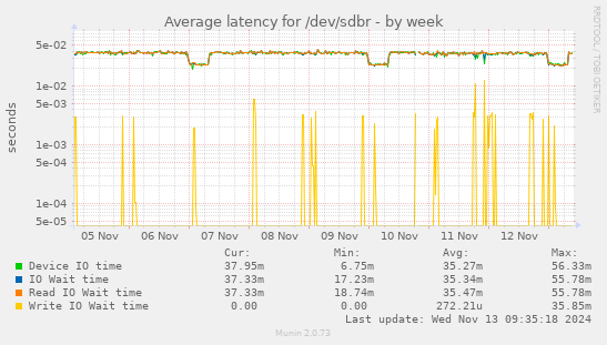 Average latency for /dev/sdbr