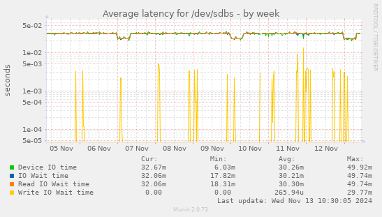 Average latency for /dev/sdbs