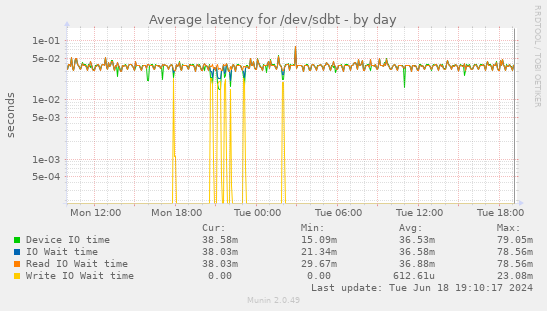 Average latency for /dev/sdbt
