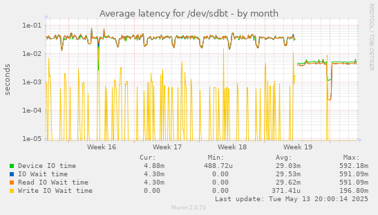 Average latency for /dev/sdbt